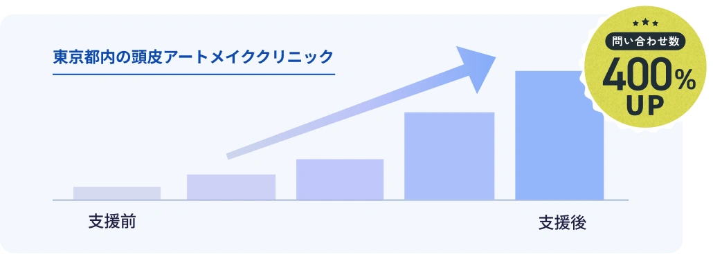 東京都内の頭皮アートメイククリニックで支援後に問い合わせ数が400%向上した推移イメージ