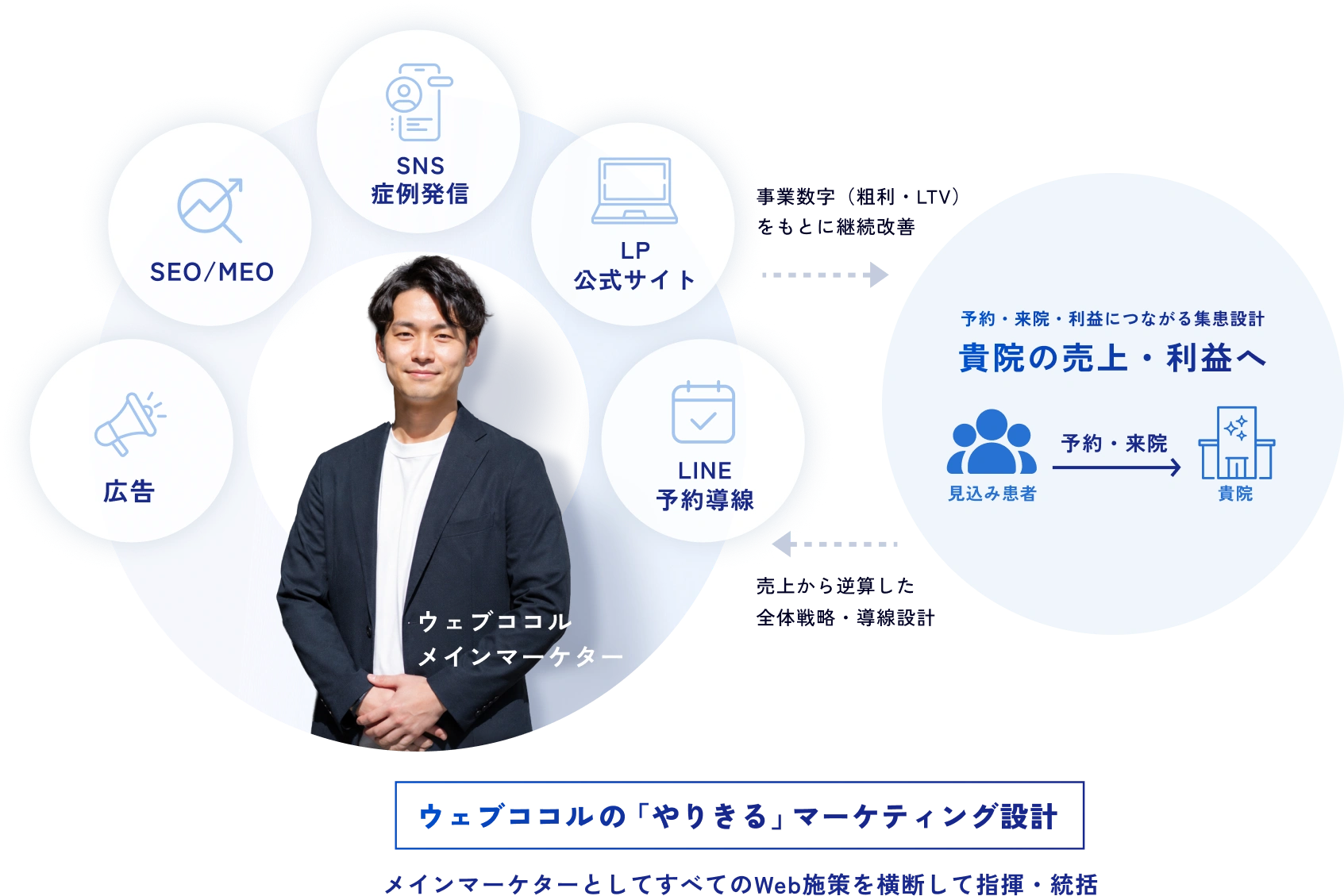 メインマーケターを中心に、SEO・MEO、SNS症例発信、LP・公式サイト、広告、LINE予約導線を横断し、事業数字をもとに改善しながら予約・来院・利益につなげるマーケティング設計図