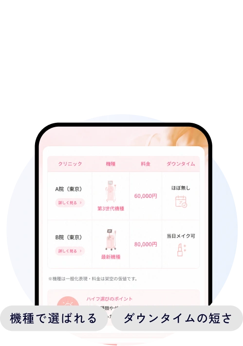 ハイフの機種と料金の比較イメージ。機種で選ばれる、ダウンタイムの短さ