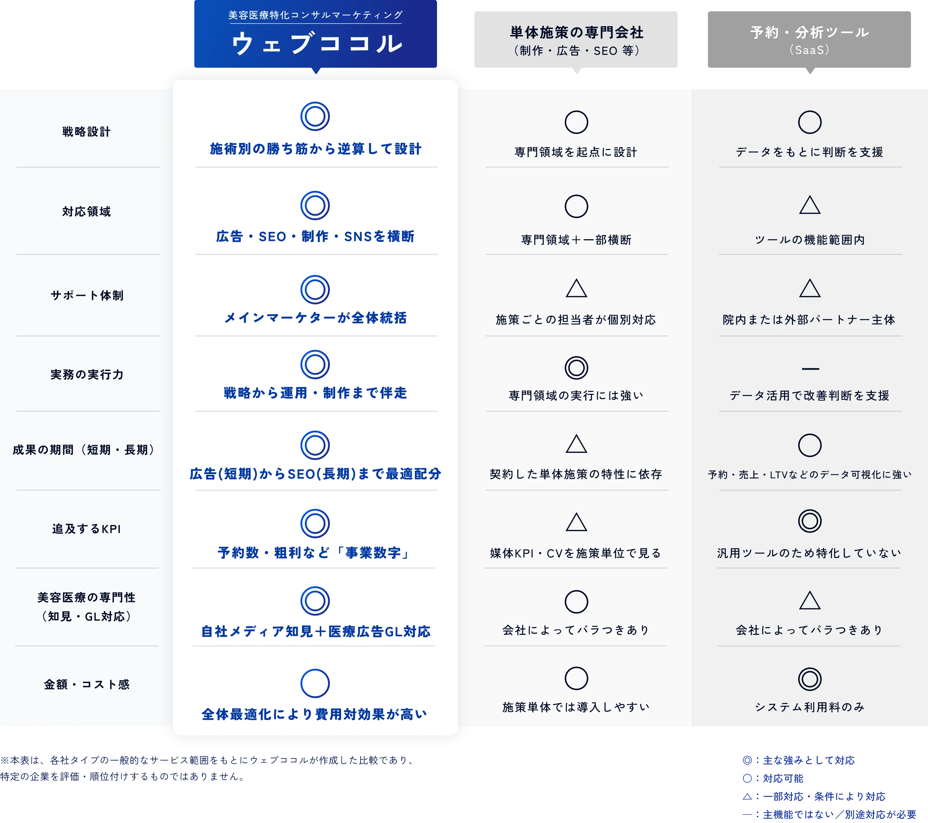 ウェブココル、単体施策の専門会社、予約・分析ツールを、戦略設計、対応領域、サポート体制、実務の実行力、成果の期間、追及するKPI、美容医療の専門性、金額・コスト感で比較した表