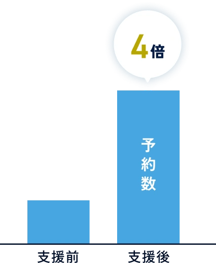 予約数が約4倍になった支援前後の比較グラフ