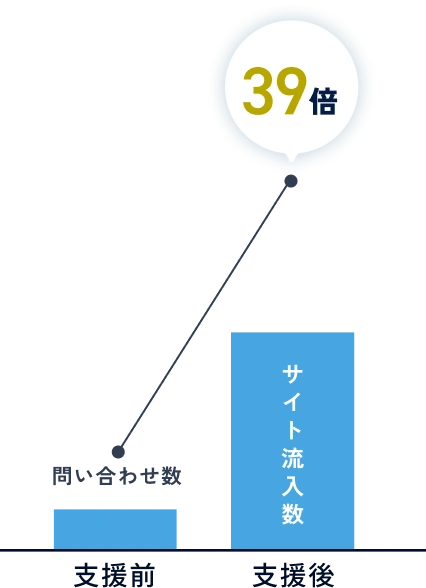サイト流入数が約19倍、問い合わせ数が約39倍になった支援前後の比較グラフ