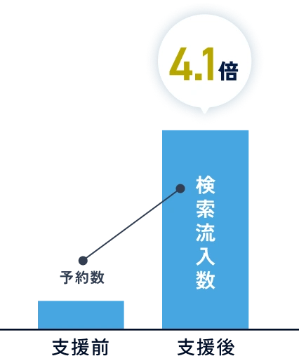 検索流入数が約4.1倍になった支援前後の比較グラフ