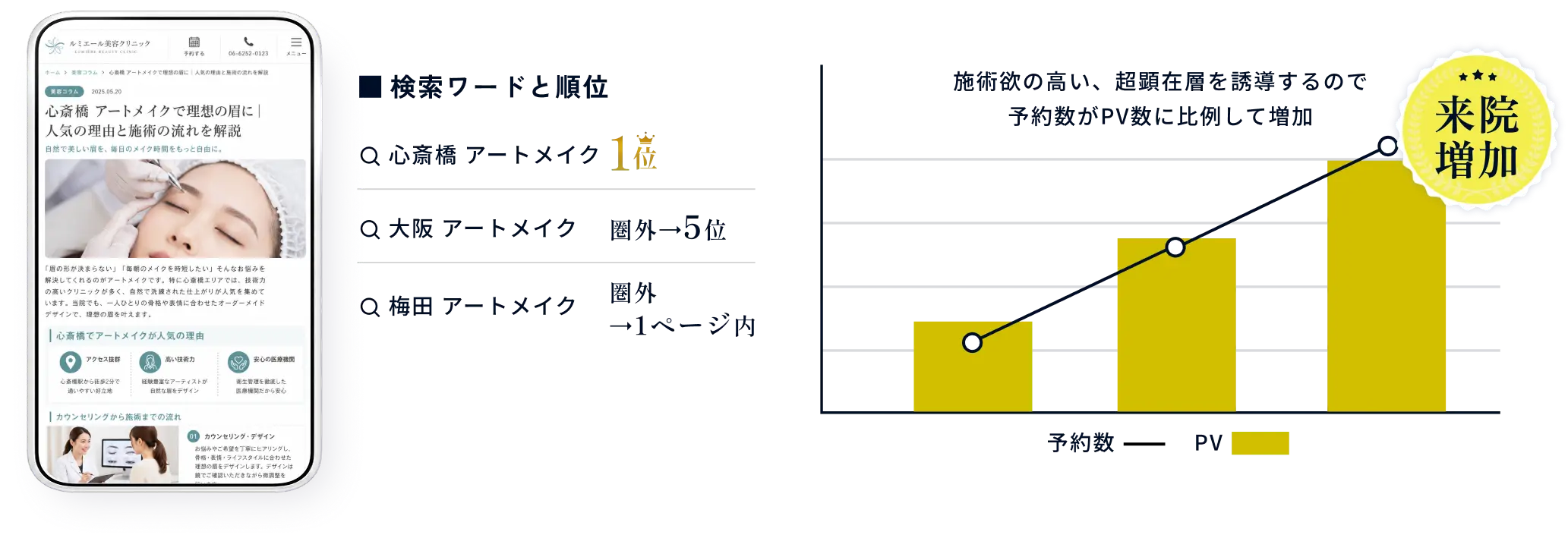 地域名と施術名を組み合わせた超顕在層キーワードで上位表示し、PVの増加に比例して予約・来院が増えた例