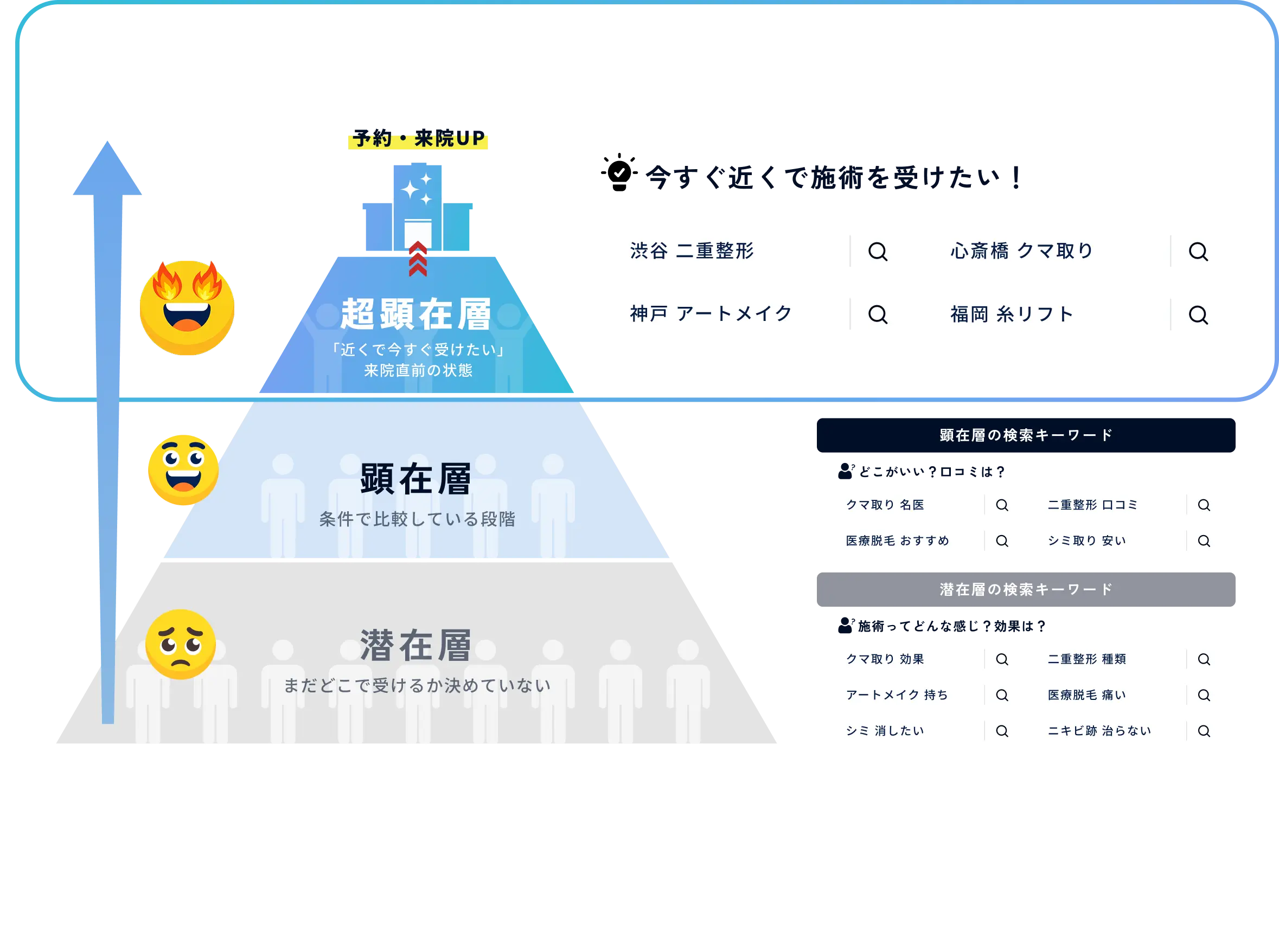 患者の検索意図を潜在層・顕在層・今すぐ予約したい超顕在層に分け、地域名と施術名の検索を予約・来院につなげる考え方