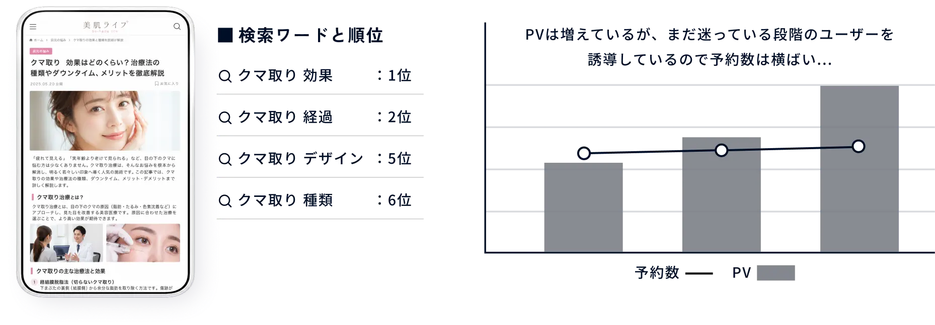 潜在層キーワードの検索順位は上がっても、まだ迷っているユーザーが中心のため、PVに対して予約数が伸びにくい例