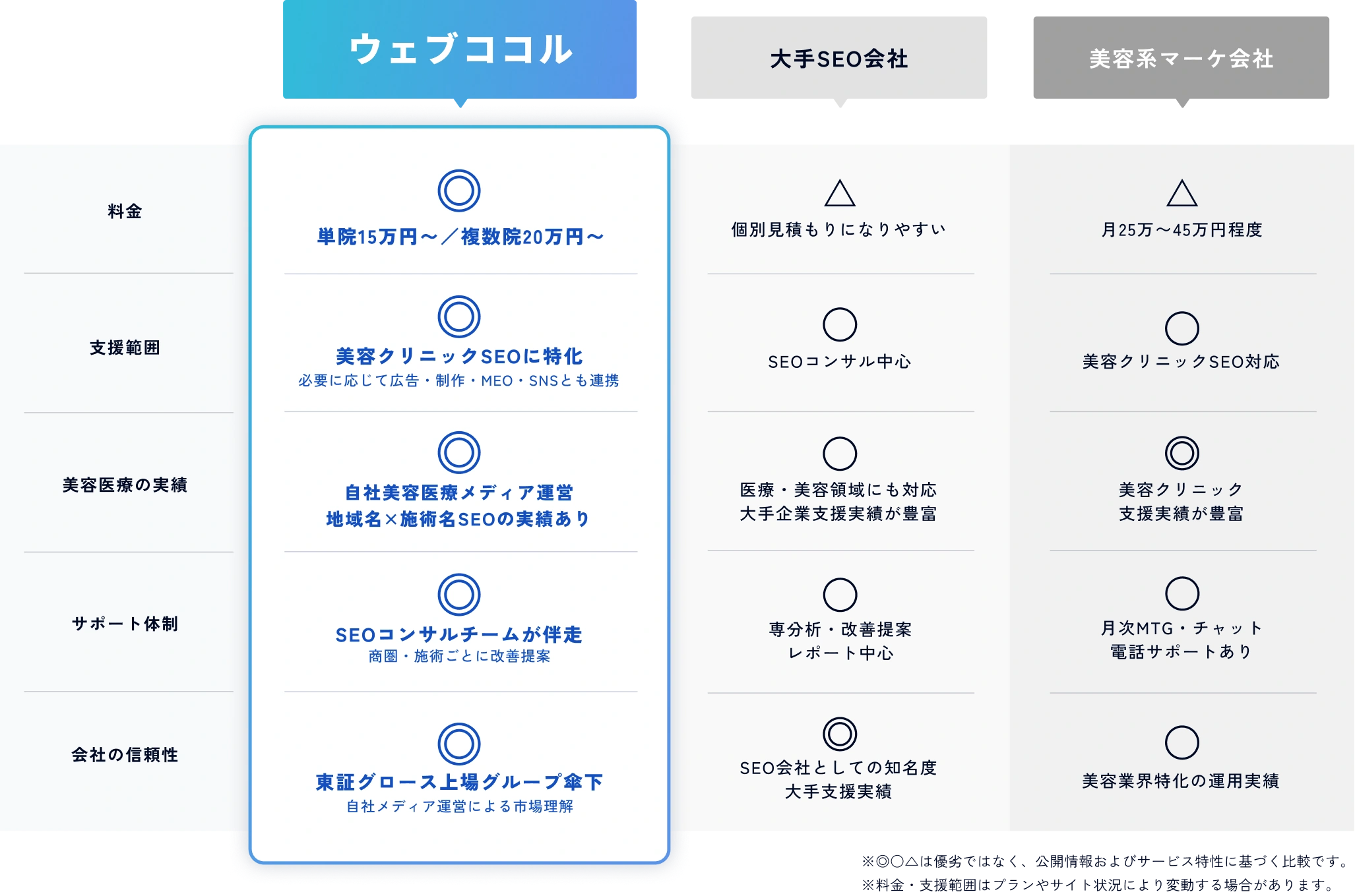 ウェブココル・大手SEO会社・美容系マーケ会社の比較表。比較項目は料金、支援範囲、美容医療の実績、サポート体制、会社の信頼性。ウェブココルは単院15万円から、複数院20万円からで、美容クリニックSEOに特化し、広告・制作・MEO・SNSとも連携。自社美容医療メディア運営と地域名×施術名SEOの実績があり、SEOコンサルチームが伴走。東証グロース上場グループ傘下。大手SEO会社は個別見積もり、SEOコンサル中心、医療・美容領域にも対応し大手企業支援実績が豊富、専門分析・改善提案とレポート中心、SEO会社としての知名度と大手支援実績。美容系マーケ会社は月25万〜45万円程度、美容クリニックSEO対応、美容クリニック支援実績が豊富、月次MTG・チャット・電話サポートあり、美容業界特化の運用実績。記号は優劣ではなく公開情報とサービス特性に基づく比較で、料金・支援範囲はプランやサイト状況により変動します。