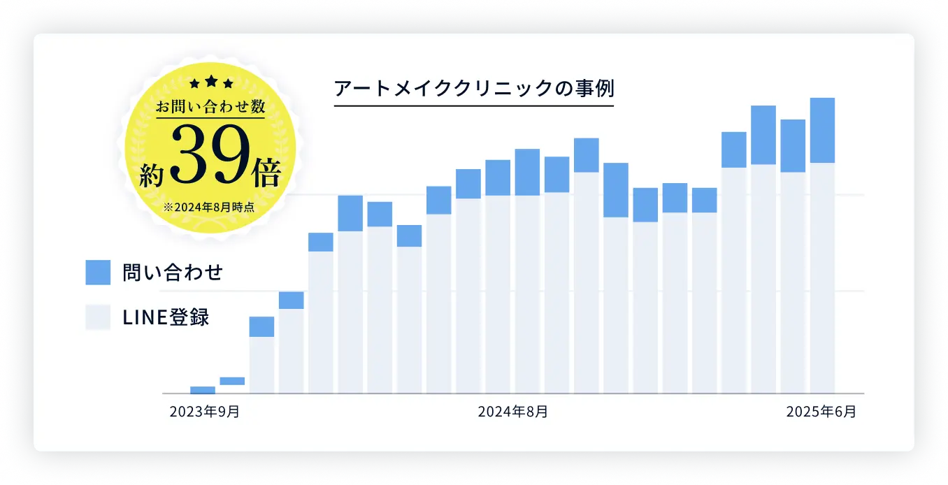 アートメイククリニックの事例。お問い合わせ数は約39倍。2023年9月から2025年6月までの問い合わせ・LINE登録推移。