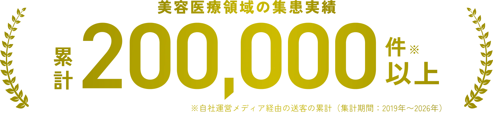美容医療領域の集患実績、累計20万件以上