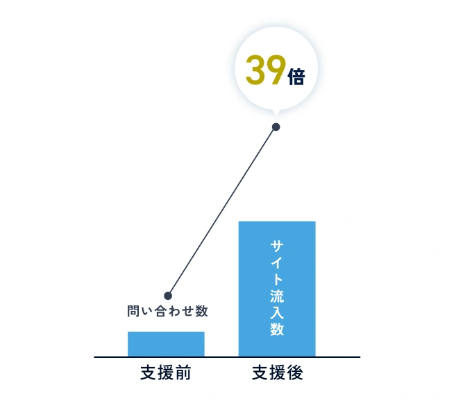 支援前後の比較グラフ。問い合わせ数に対してサイト流入数が約39倍。