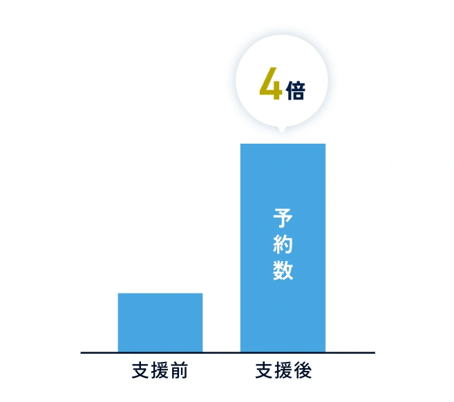 支援前後の比較グラフ。予約数が約4倍。