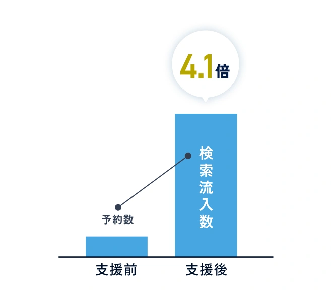支援前後の比較グラフ。検索流入数が約4.1倍。